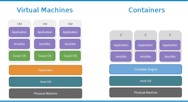 Docker vs VMs